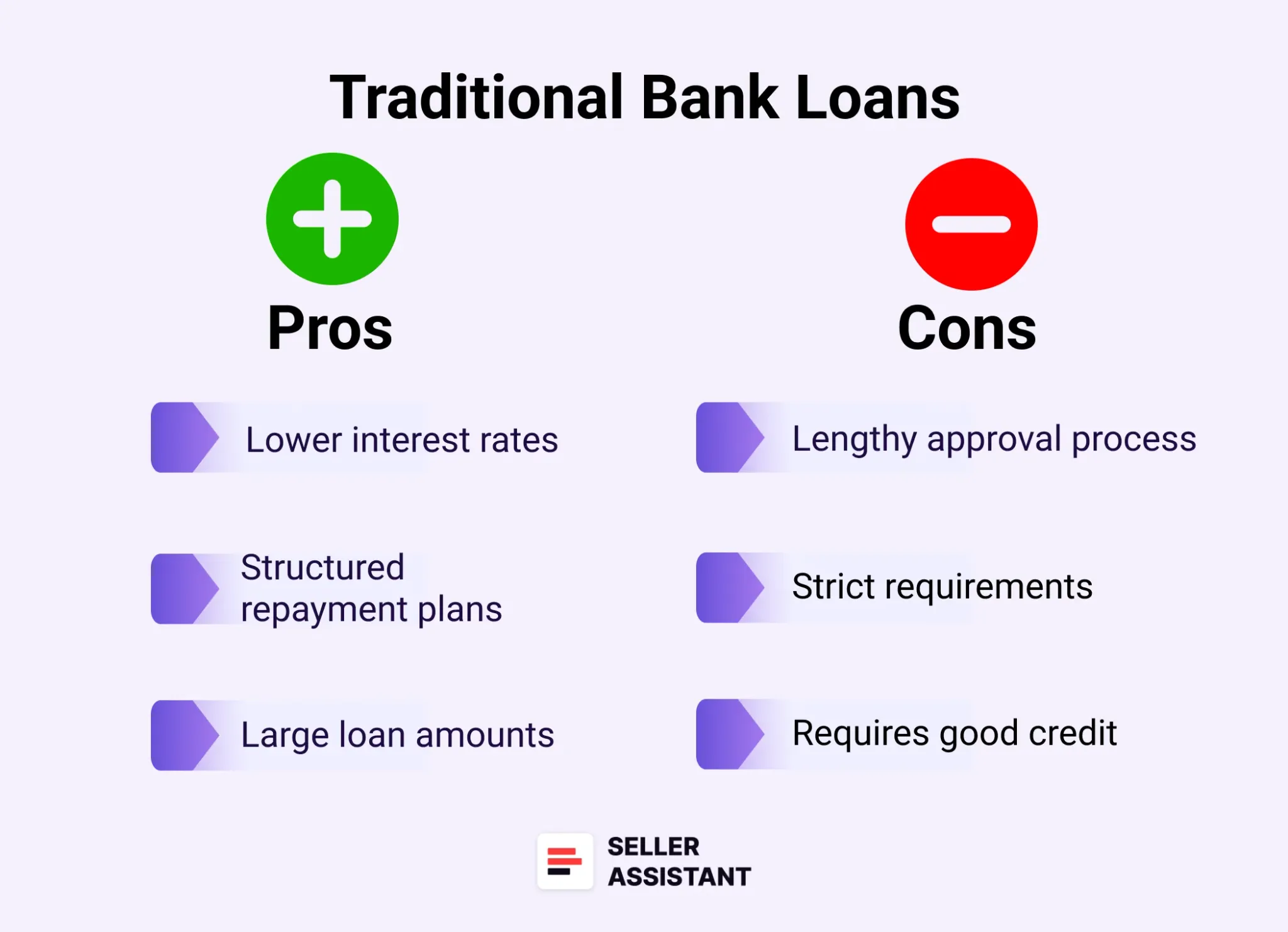 Traditional bank loans
