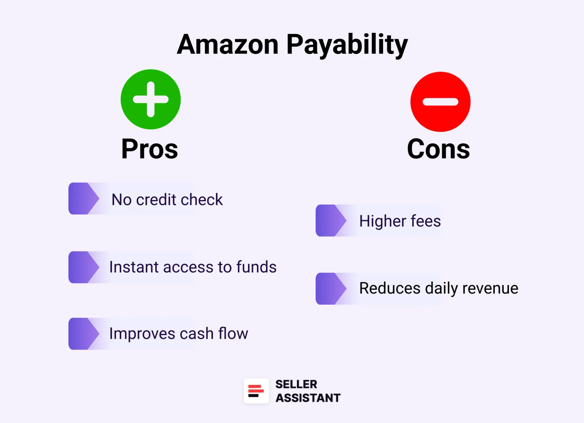 Amazon Payability