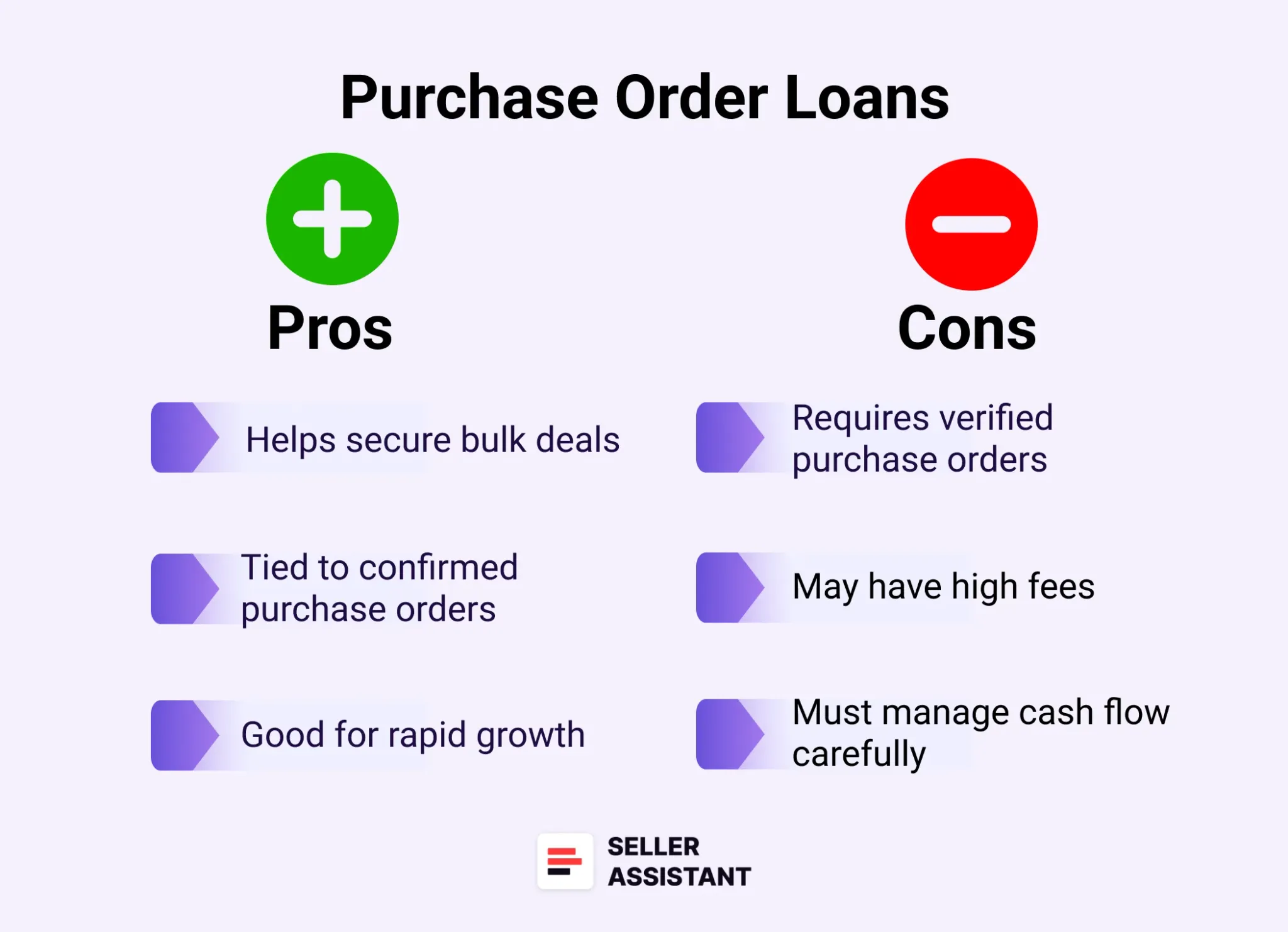 Purchase order loans