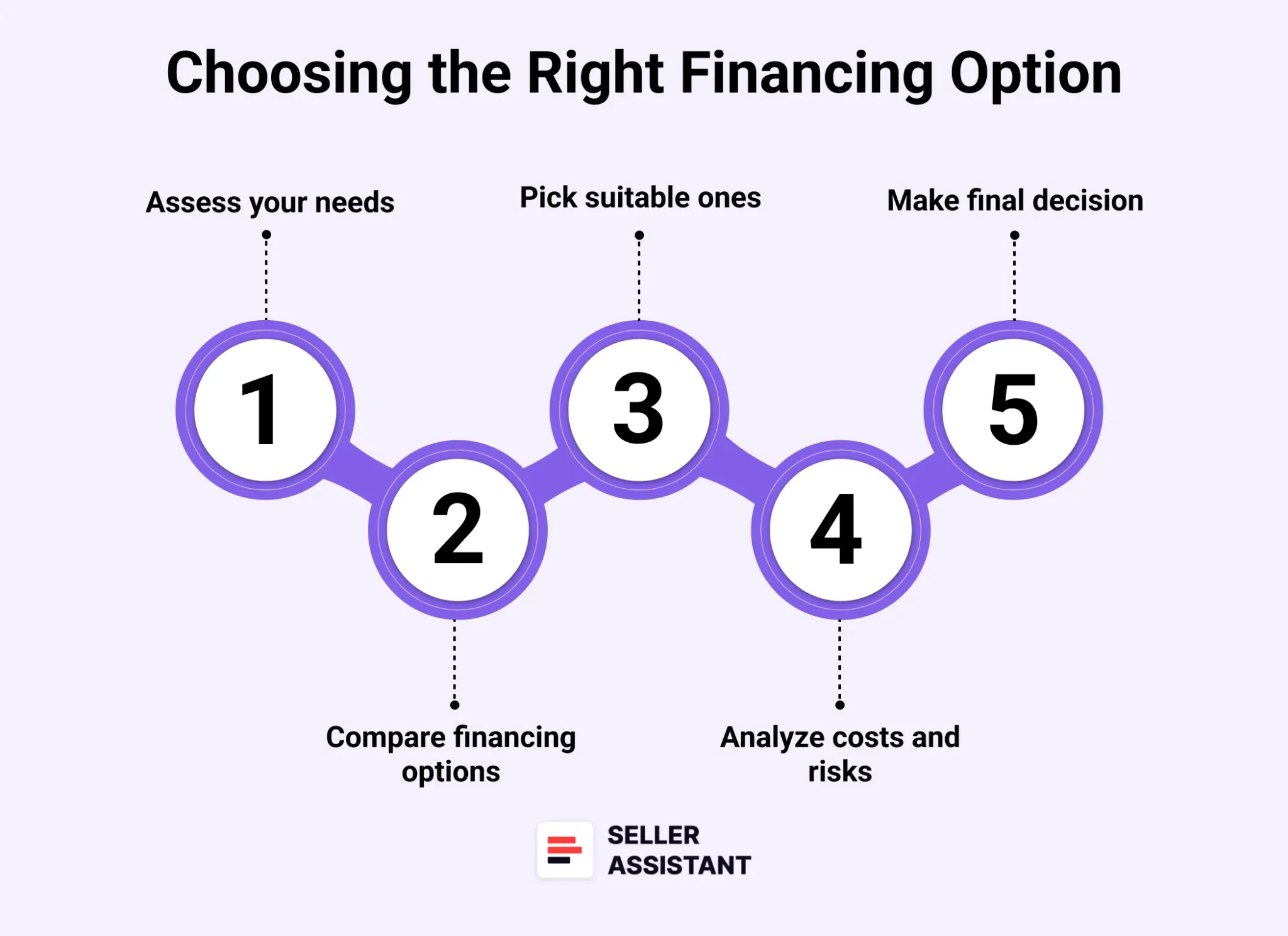 Choosing the Right Financing Option for Your Amazon Business