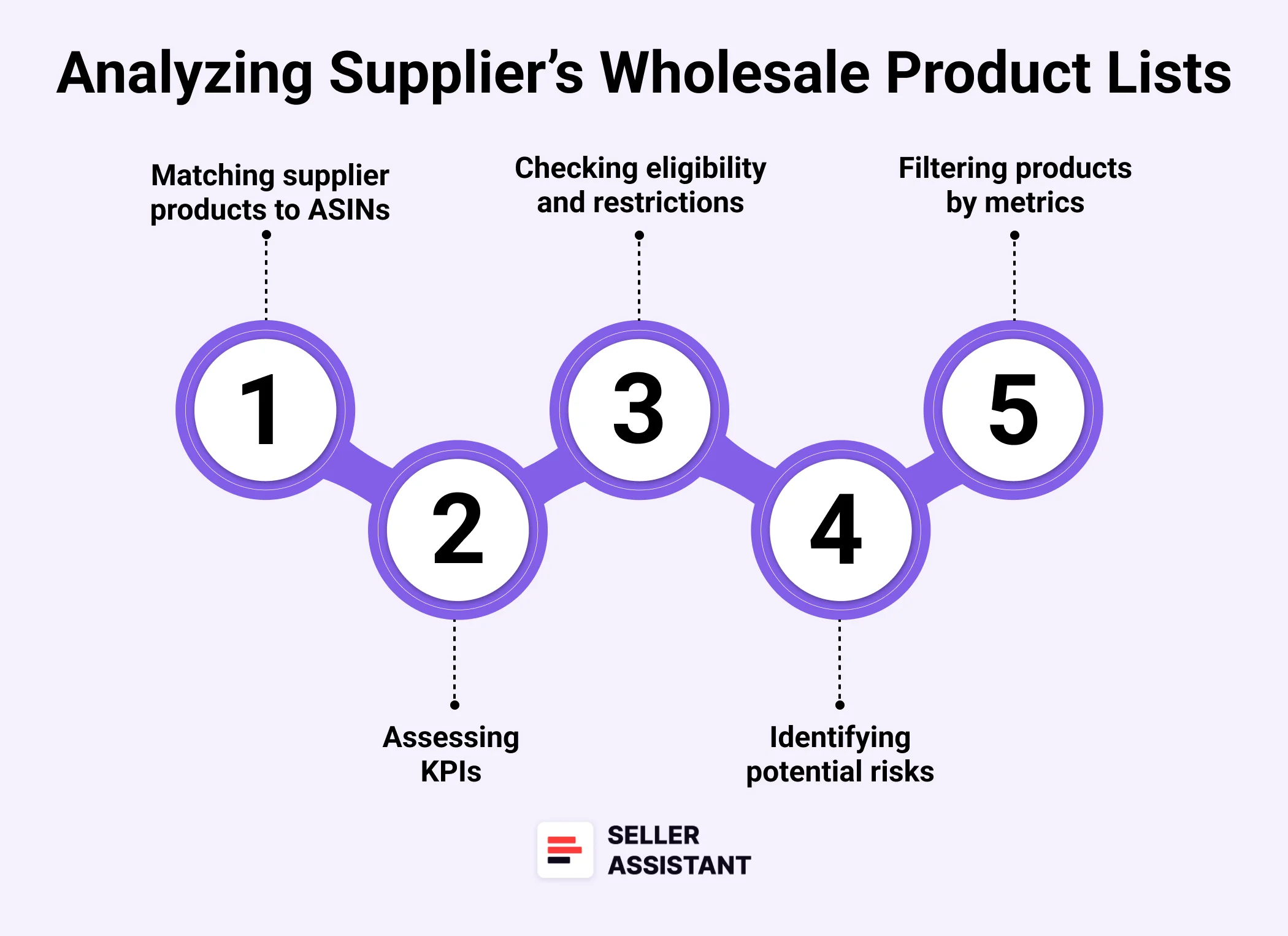 How Analyzing Supplier’s Wholesale Product Lists Works