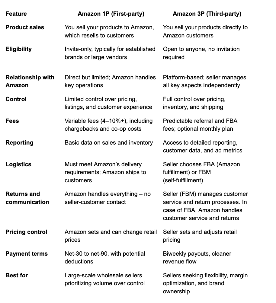 Differences between 1P and 3P