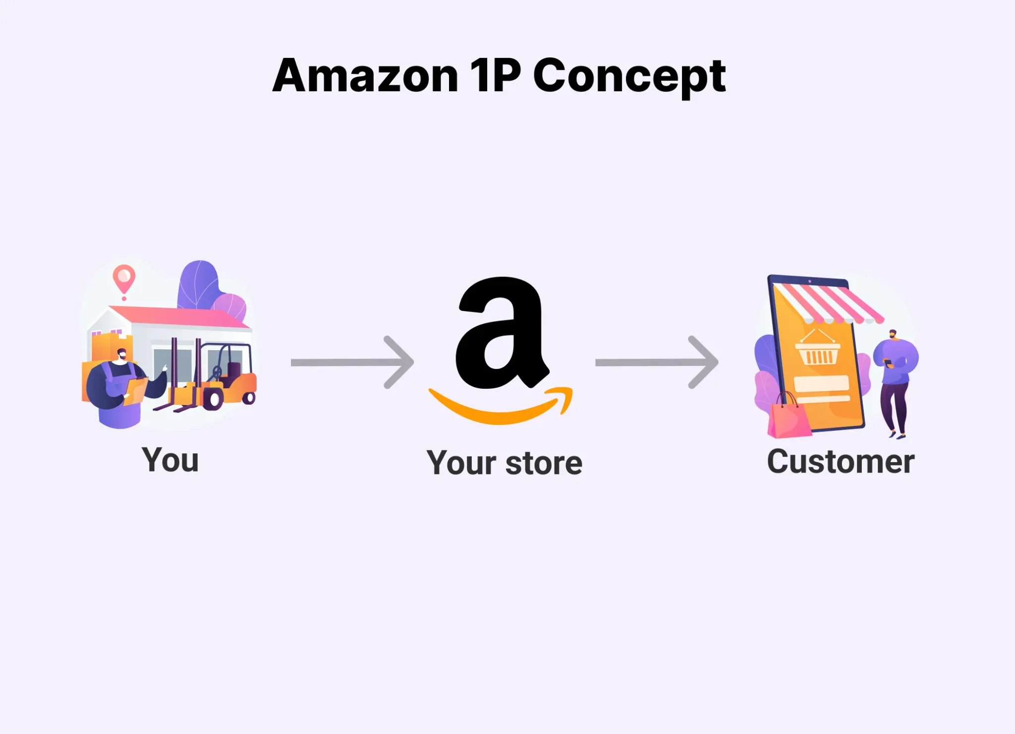 Amazon 1P Explained – What It Means to Be a Vendor