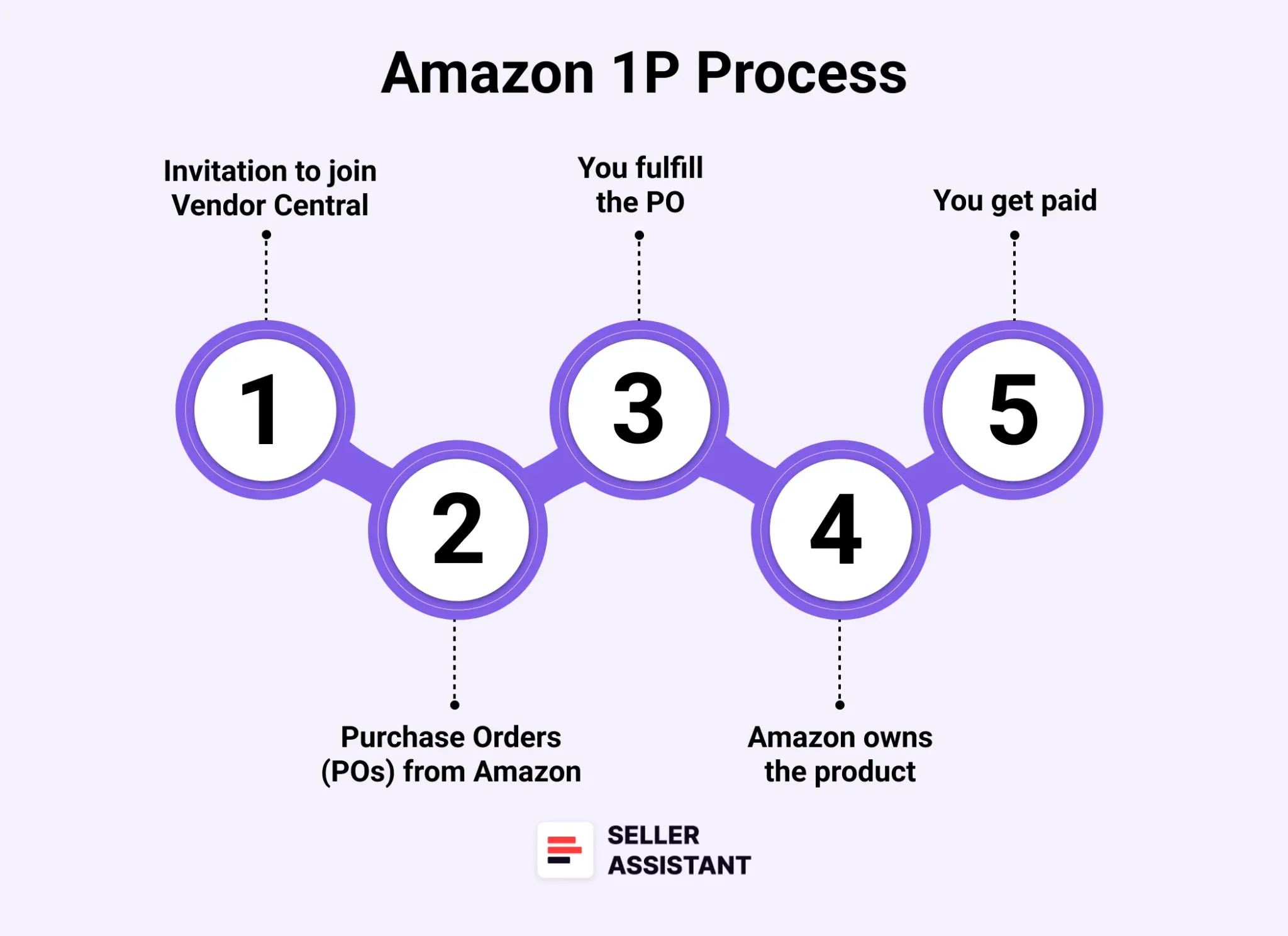 How does Amazon 1P work?