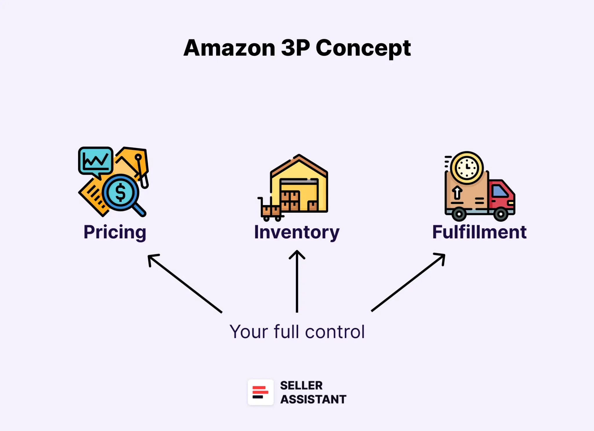 What is Amazon 3P?