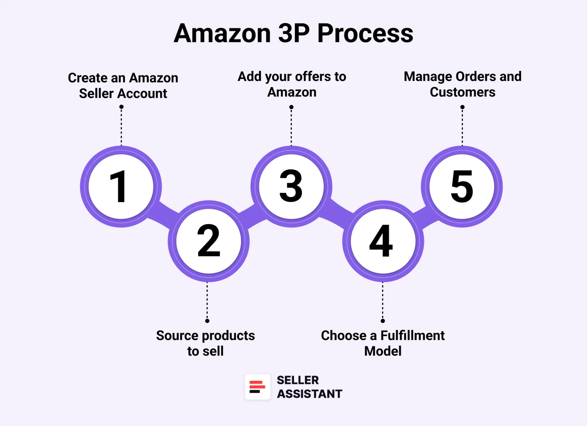 How does Amazon 3P work?