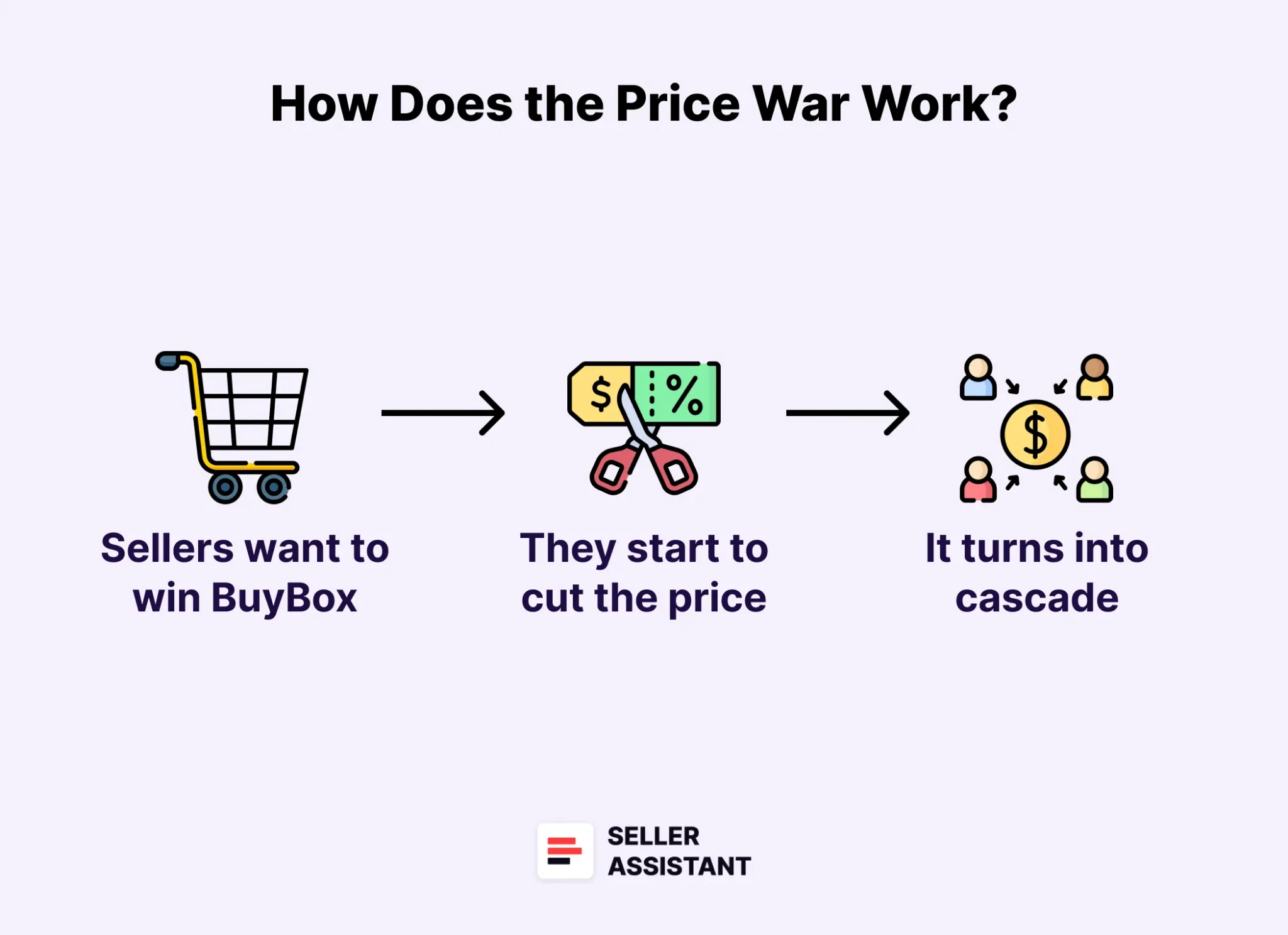 How Does the Price War Work?
