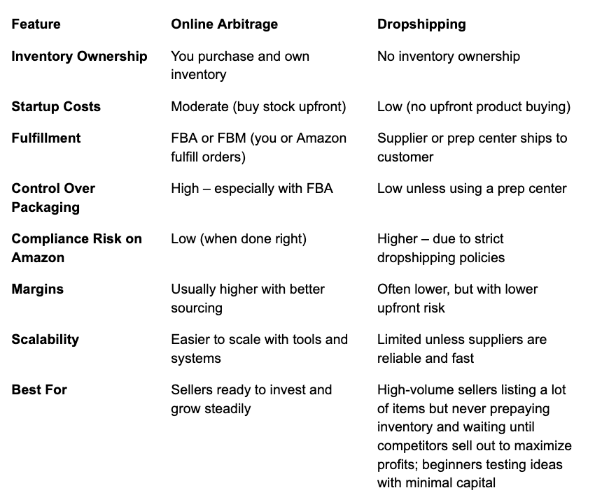 Difference between Online Arbitrage and Dropshipping