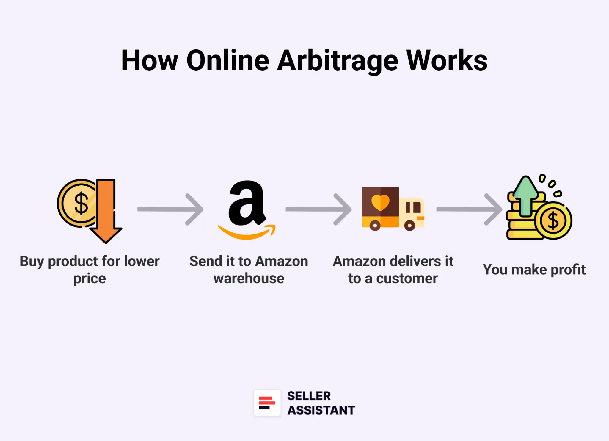 What Is Online Arbitrage?