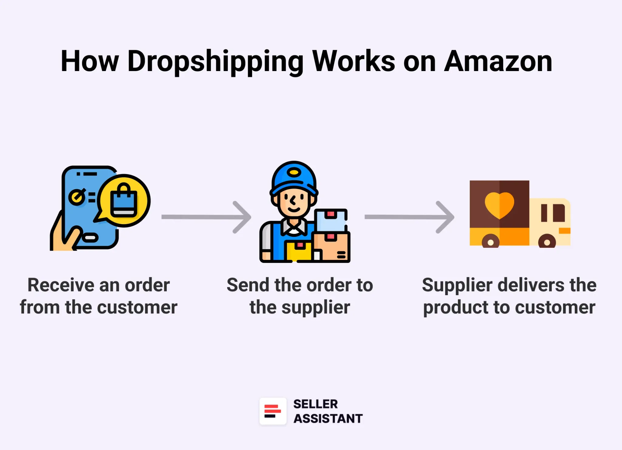 How Amazon dropshipping works