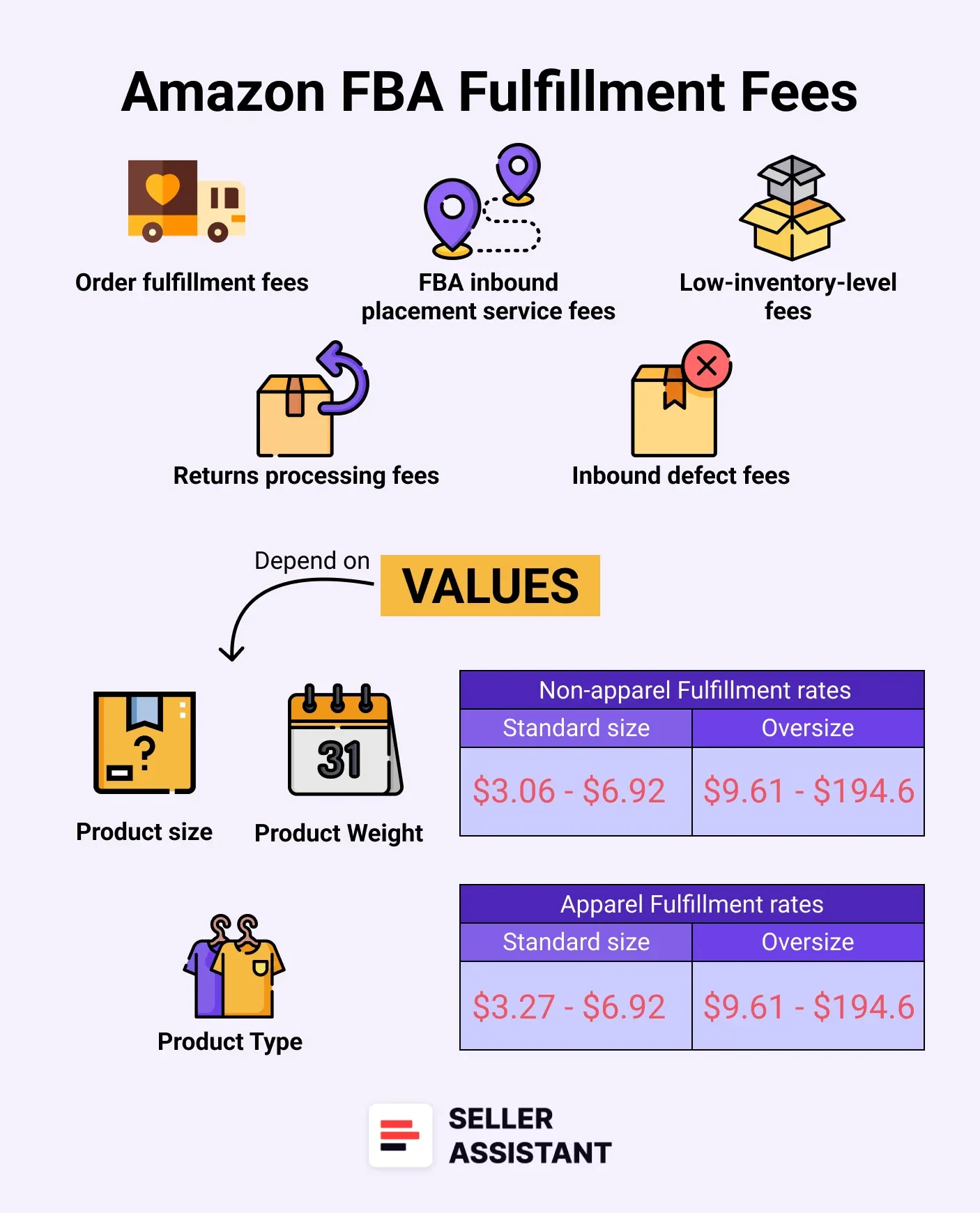 Amazon FBA fulfillment fees