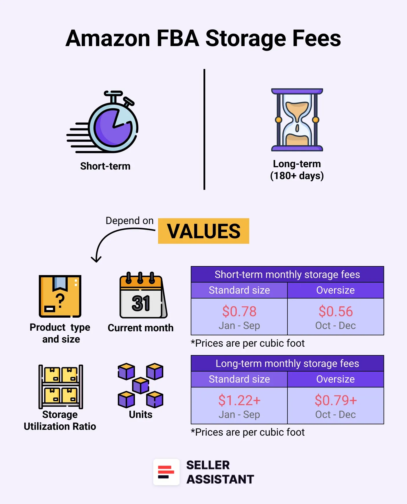 Amazon FBA storage fees
