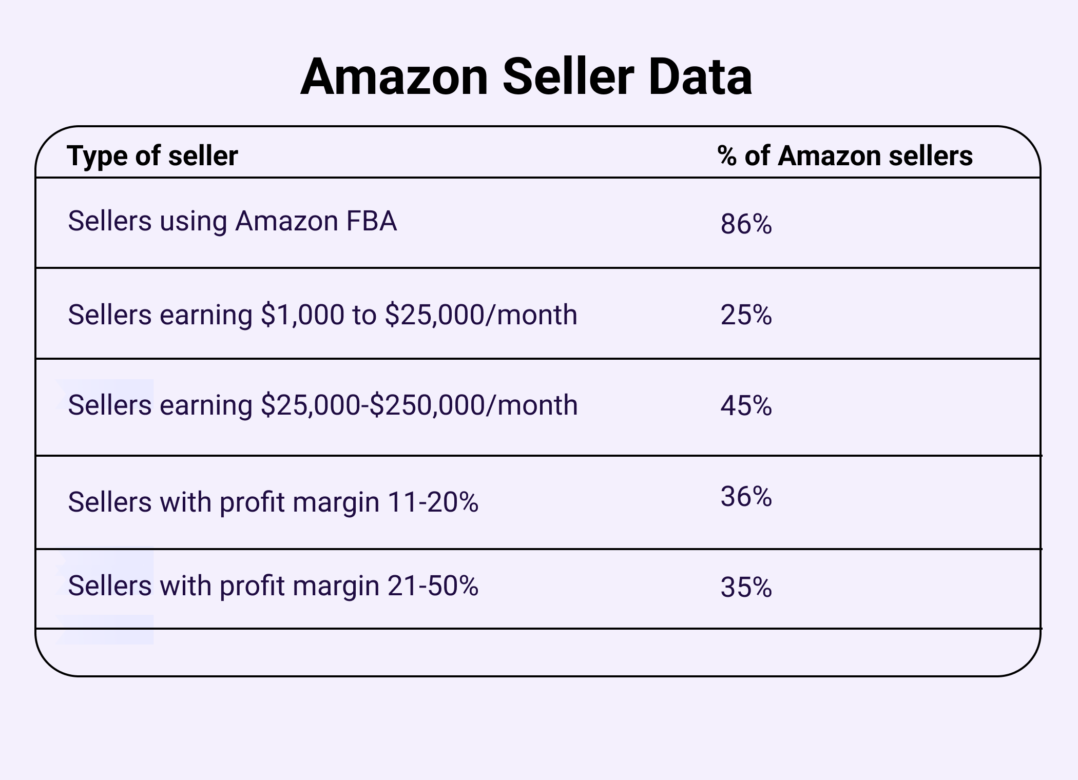 Amazon Seller Data