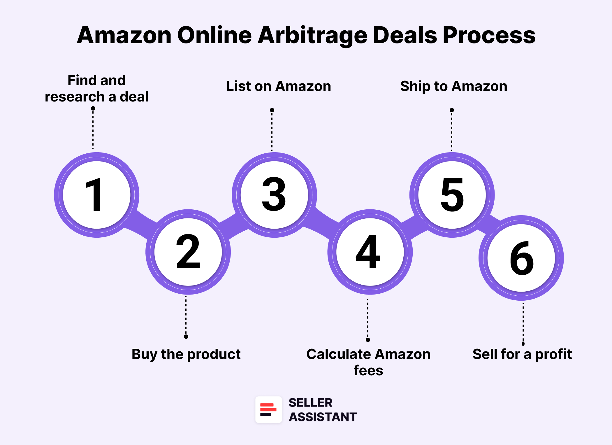 Amazon Online Arbitrage Deals Process