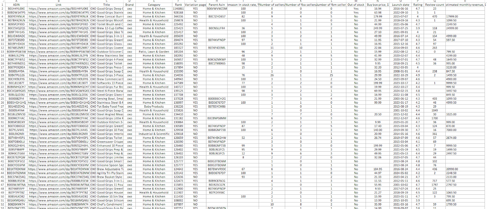 Product breakdown data