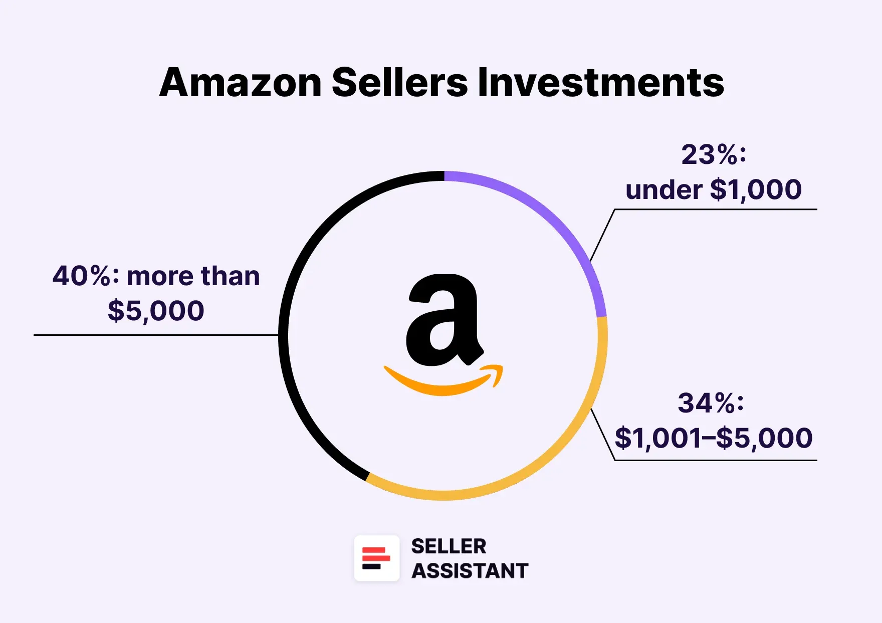 How Much Does It Cost to Start an Amazon Business?\