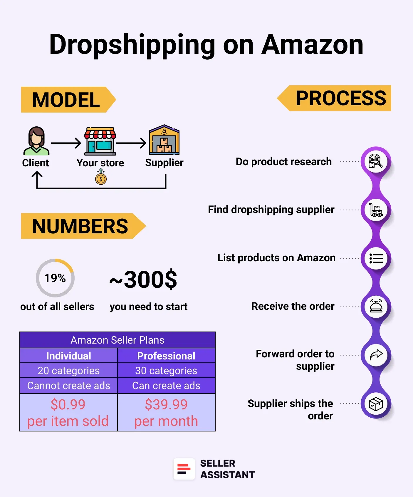 What Is Amazon Dropshipping?
