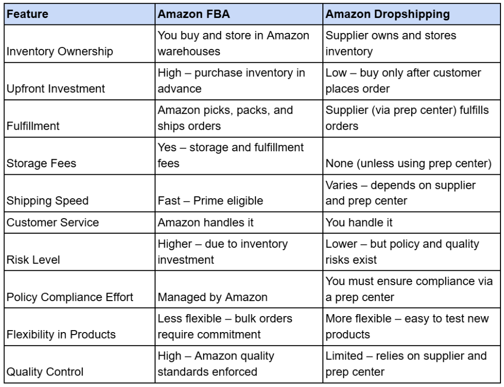 Amazon FBA vs dropshipping: comparative table