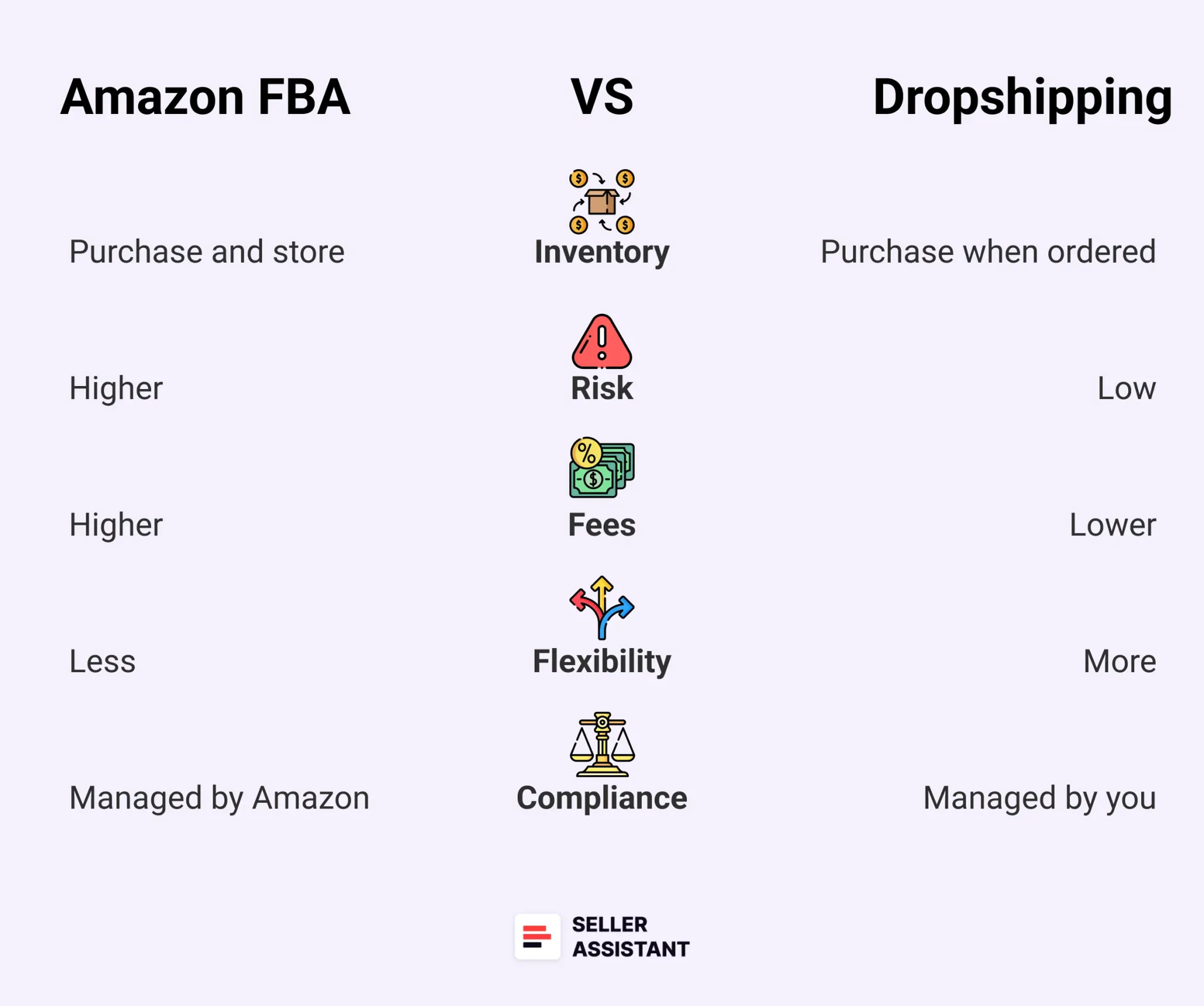 Amazon FBA vs. dropshipping