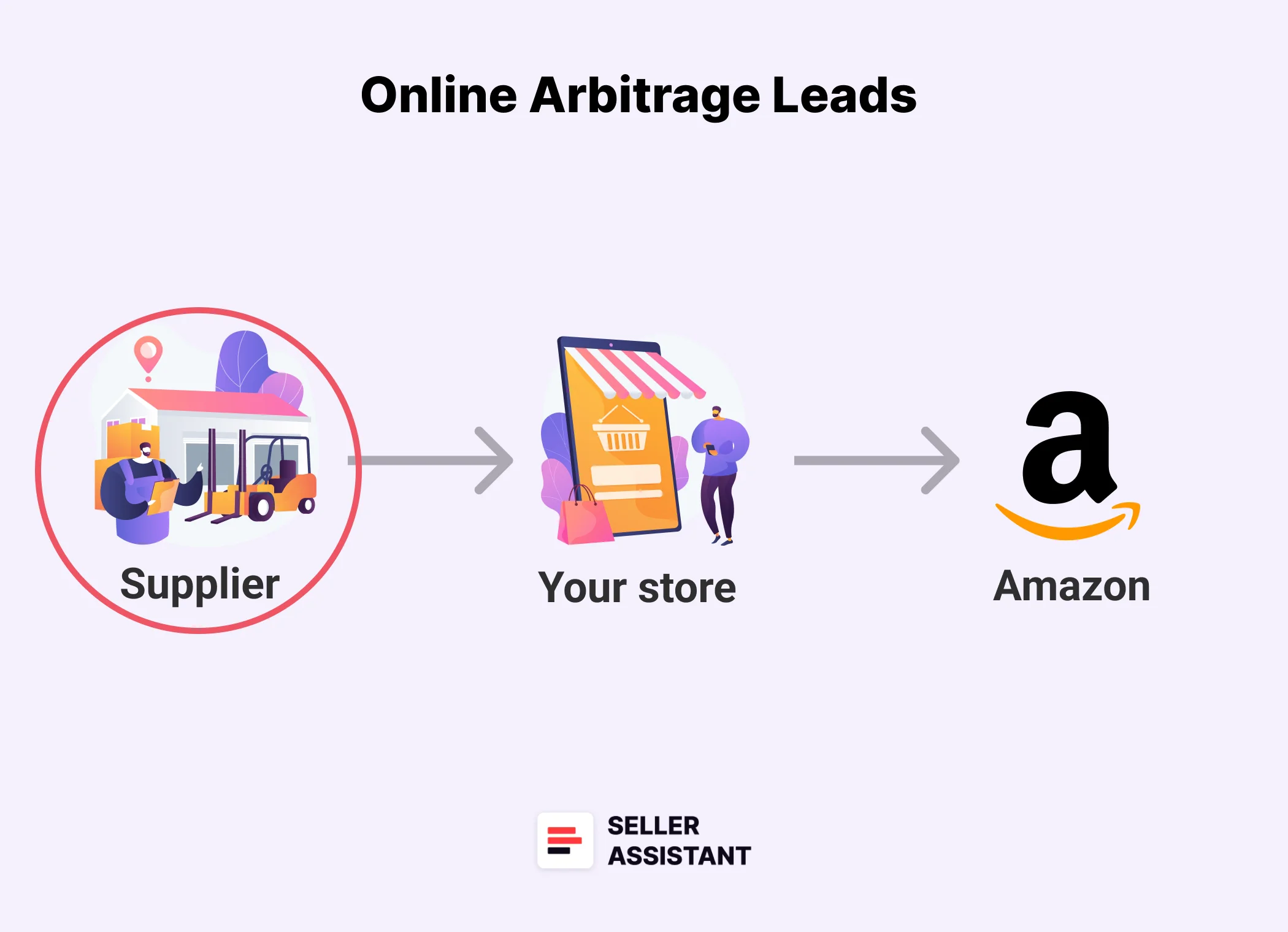 What Are Amazon Online Arbitrage Leads?