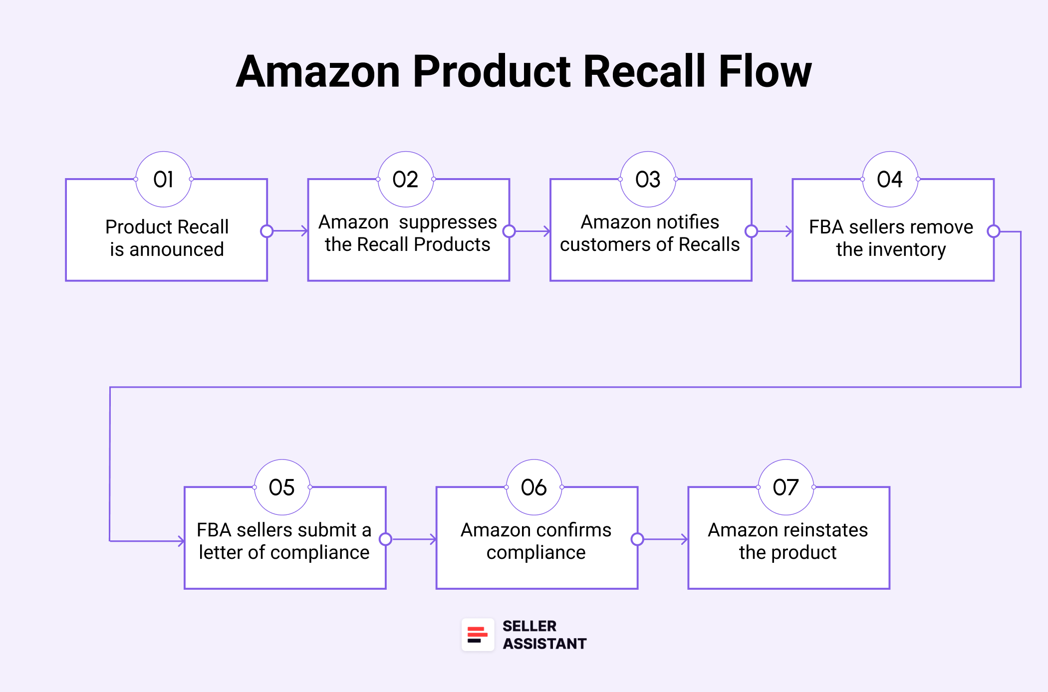 Amazon Product Recall Flow
