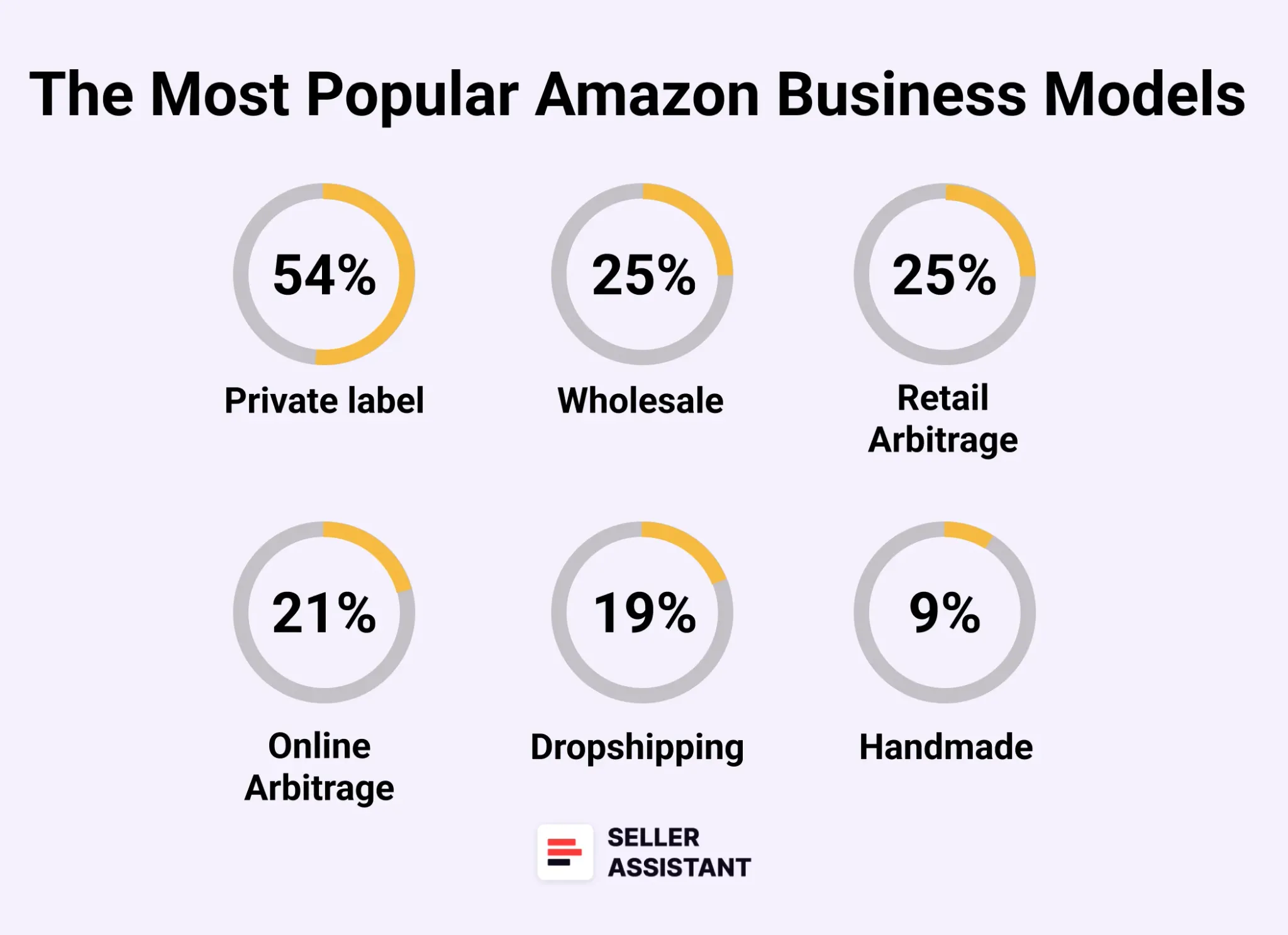 Popularity of Amazon business models 