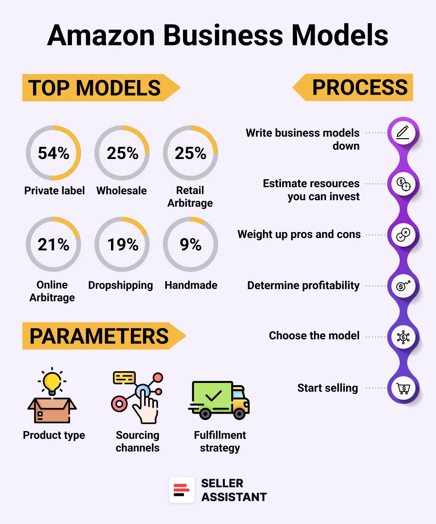 Amazon Business Models
