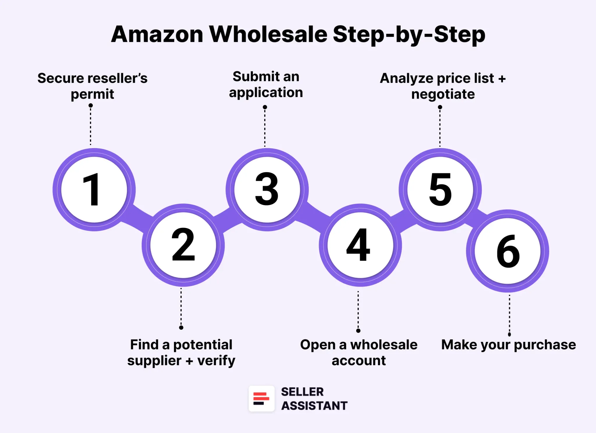 Amazon Wholesale Step-by-Step Guide