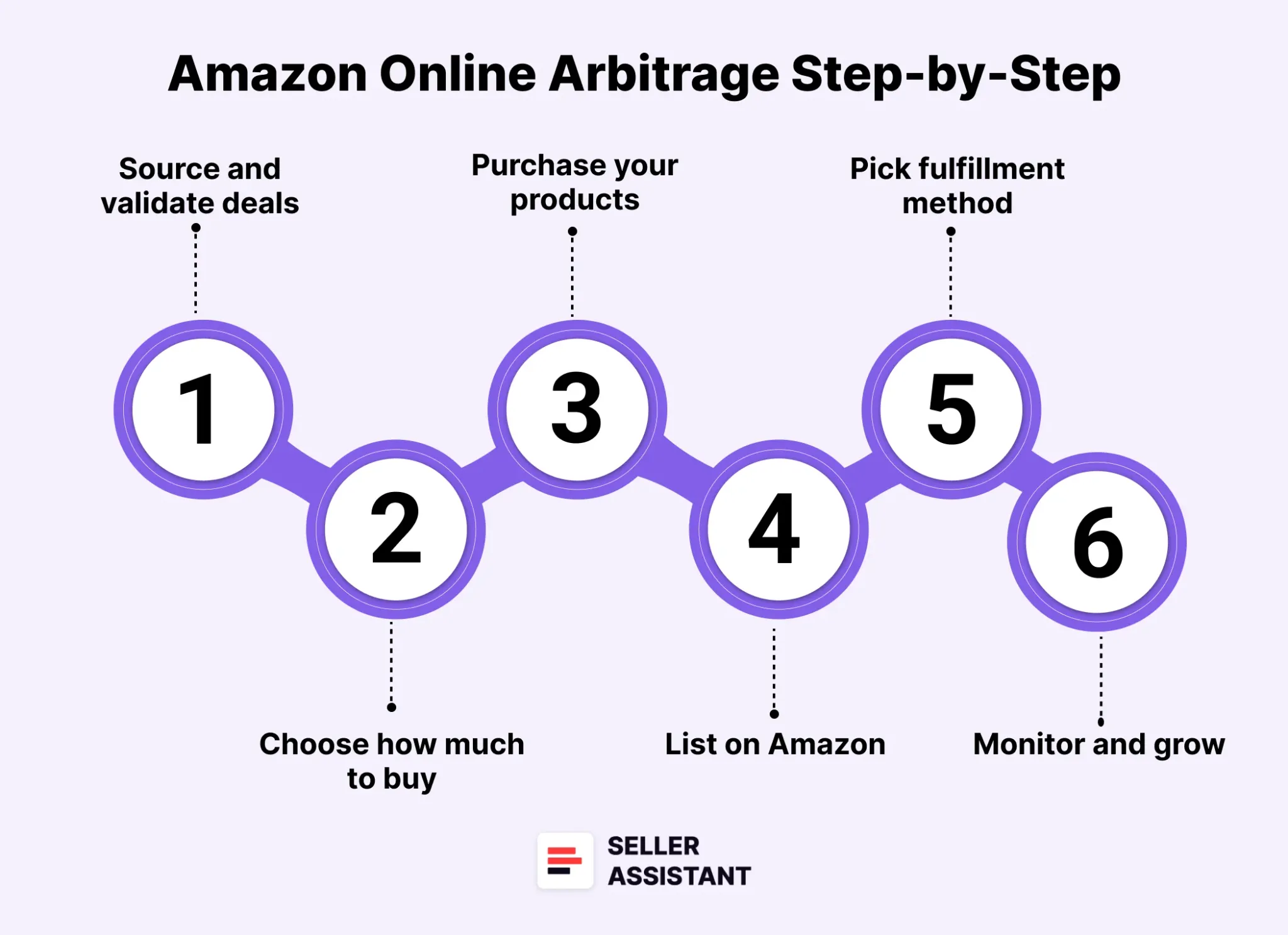Step-by-step: how to sell with online arbitrage
