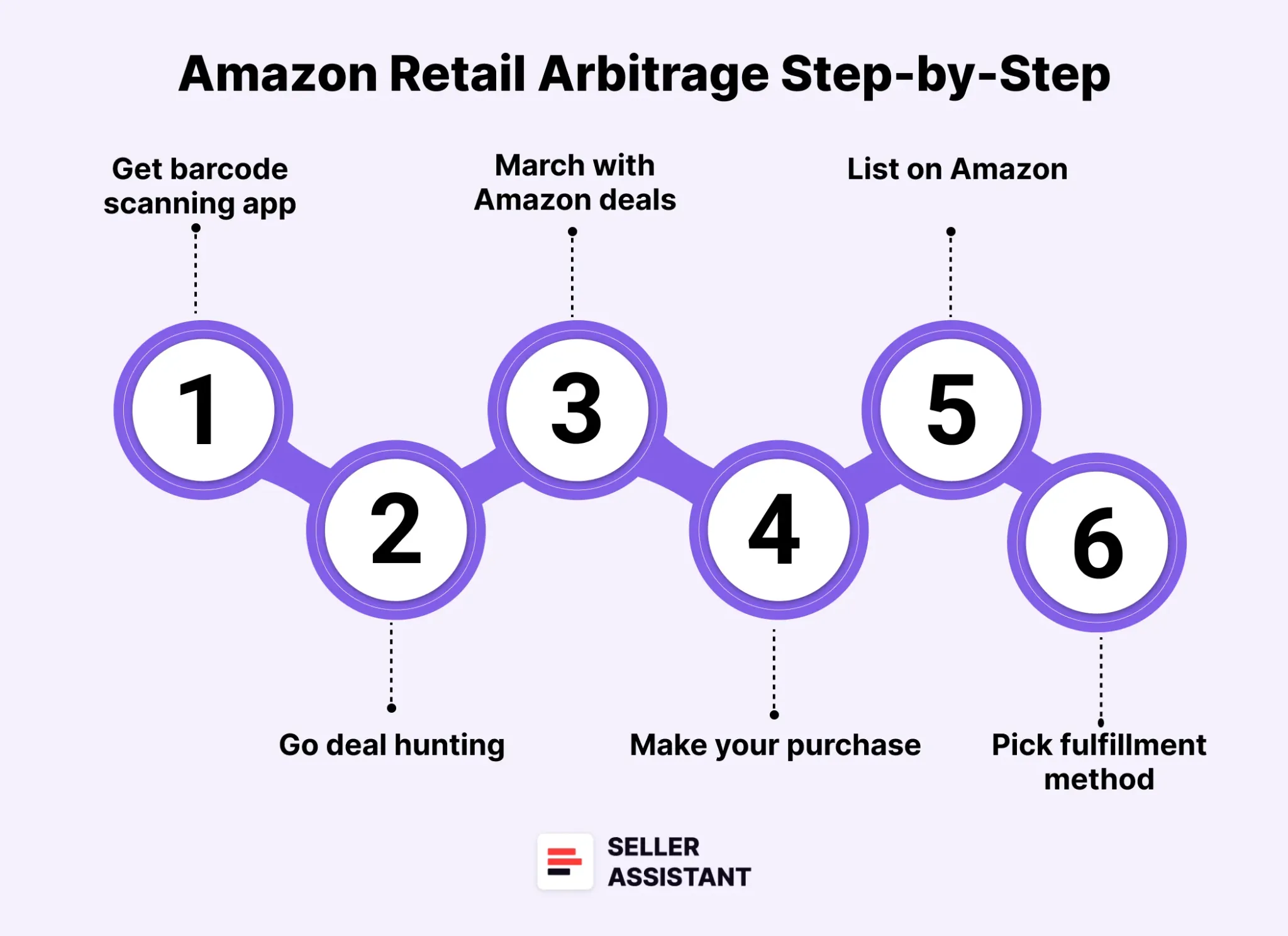 Step-by-step: how to sell with retail arbitrage