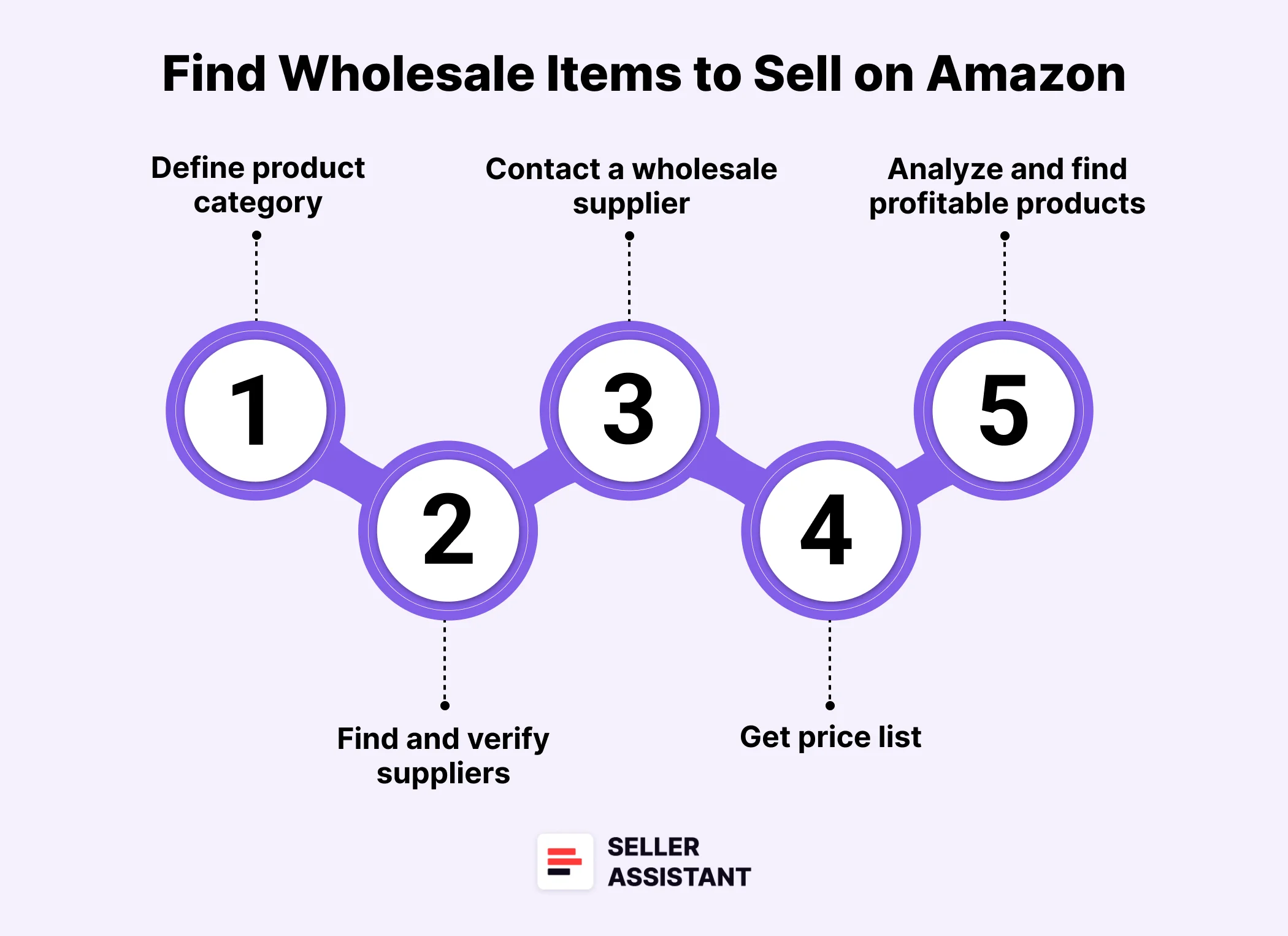How to Find Wholesale Items to Sell on Amazon?