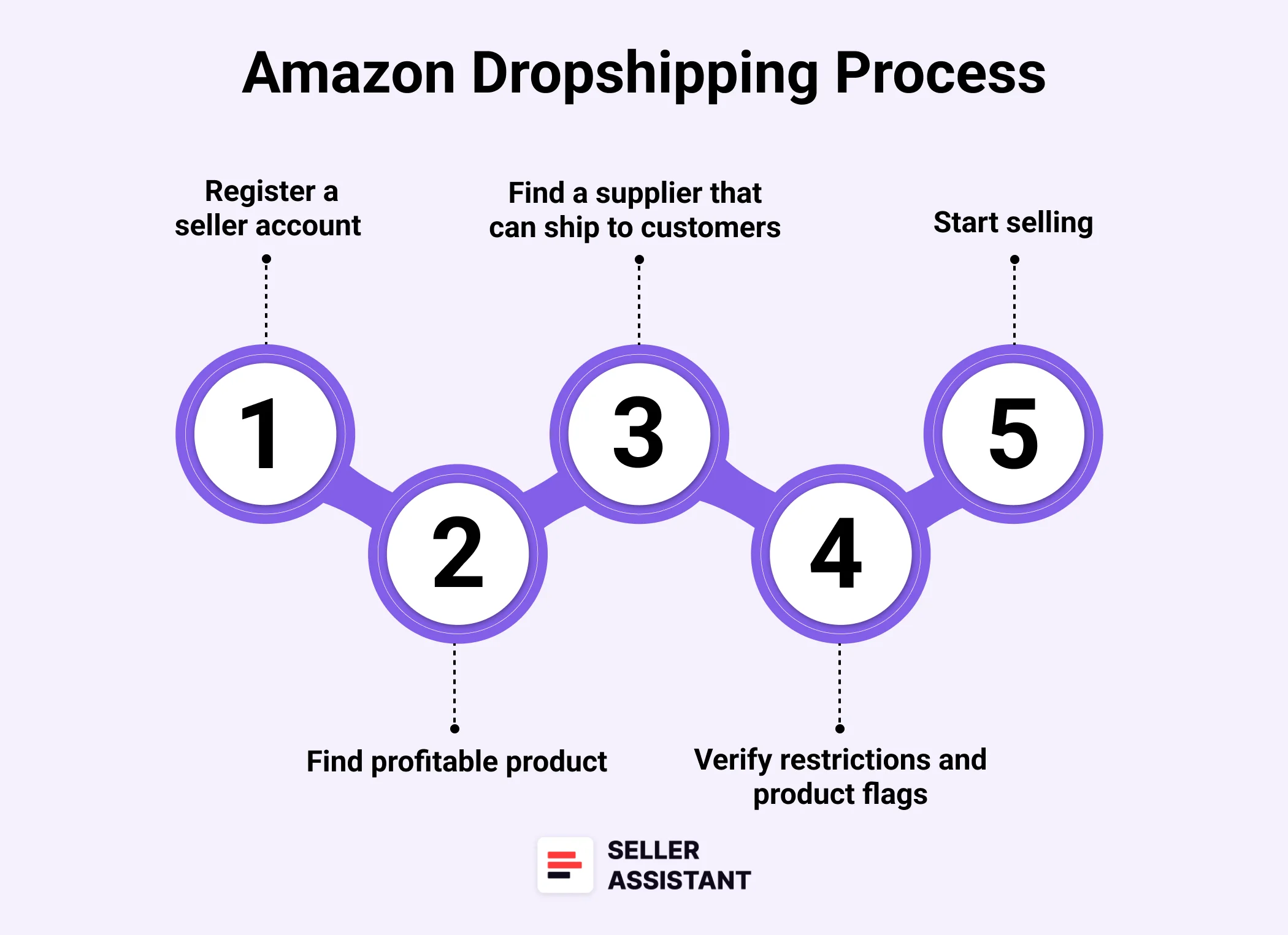 Amazon dropshipping process