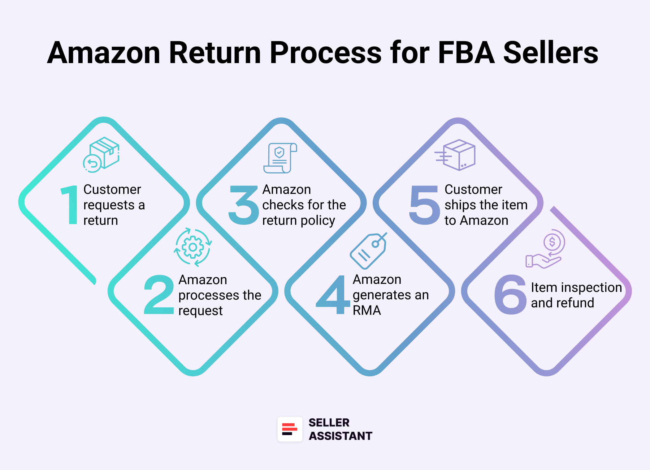 Amazon RMA process for FBA sellers step-by-step