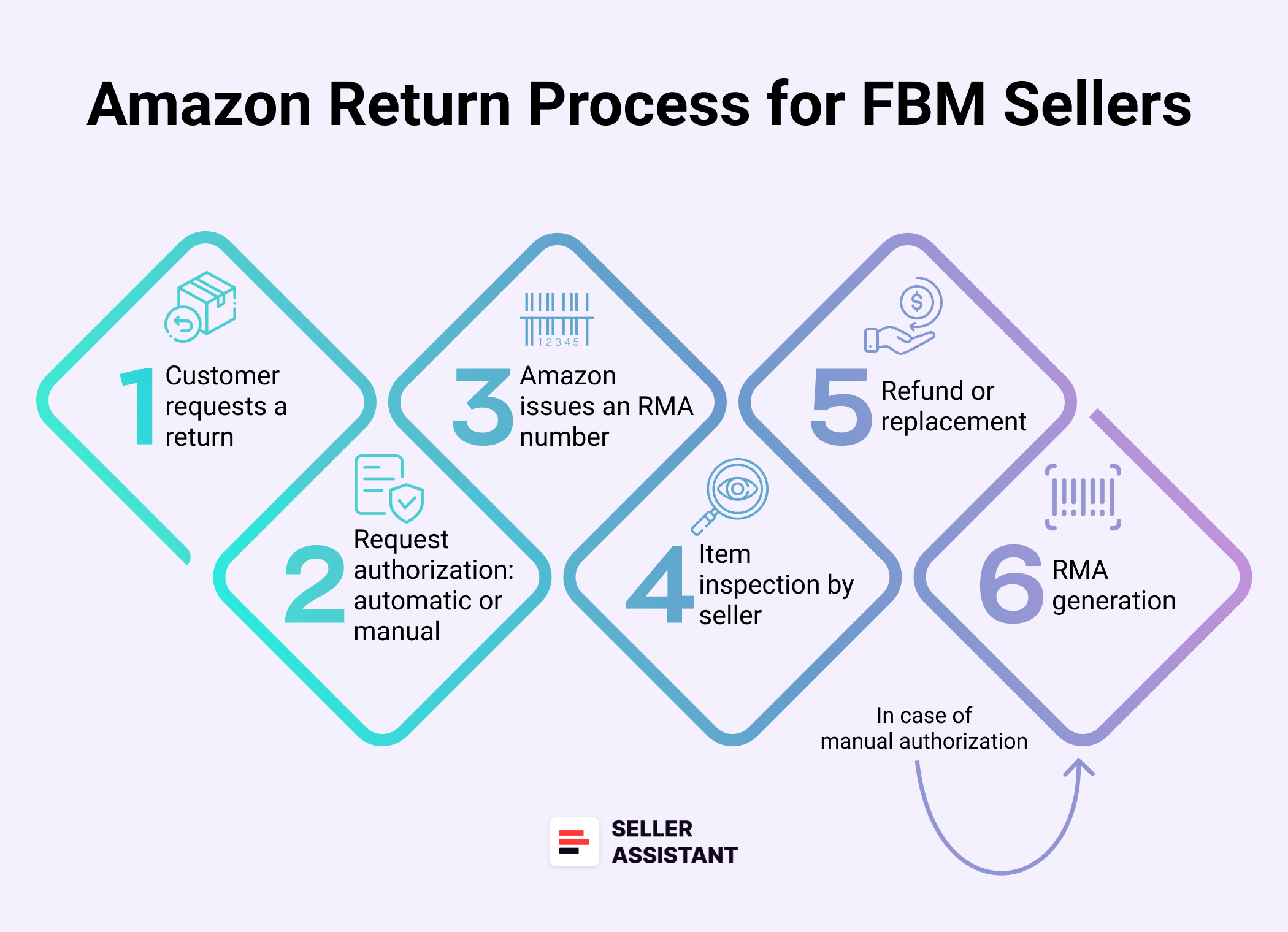 Amazon RMA process for FBM sellers step-by-step