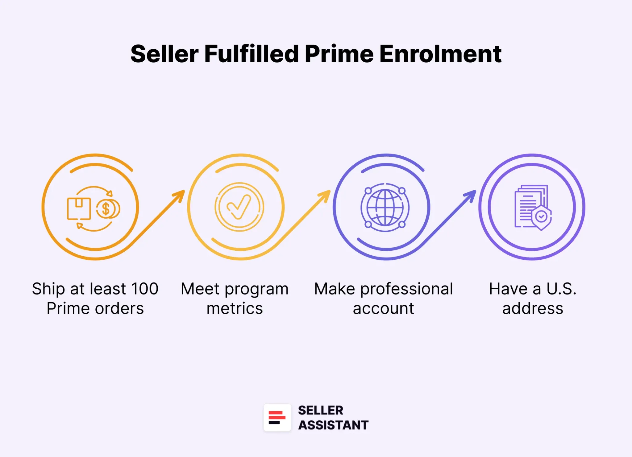 How Seller Fulfilled Prime Works