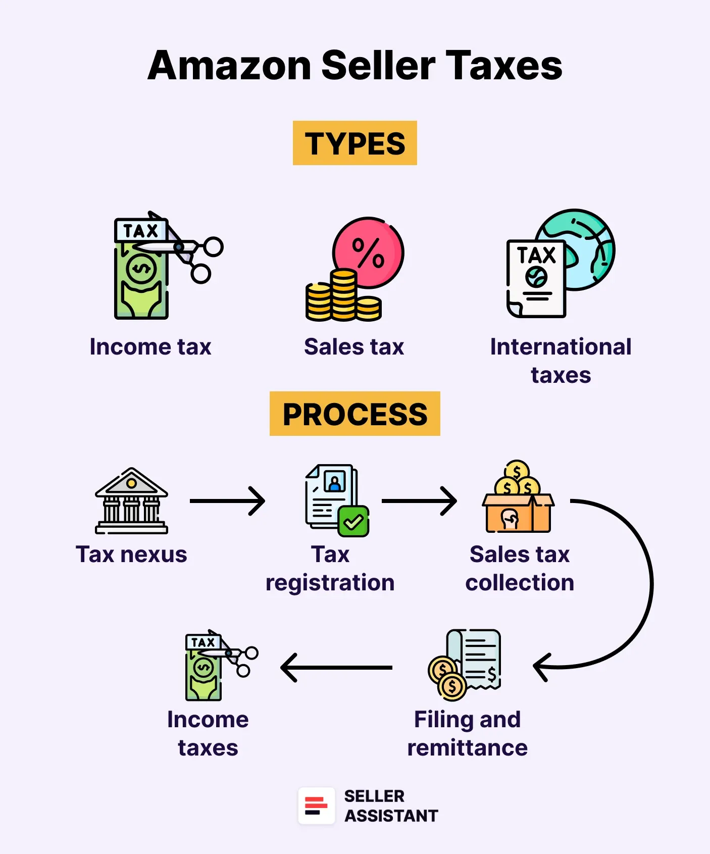 Do Amazon Sellers Have to Pay Taxes?