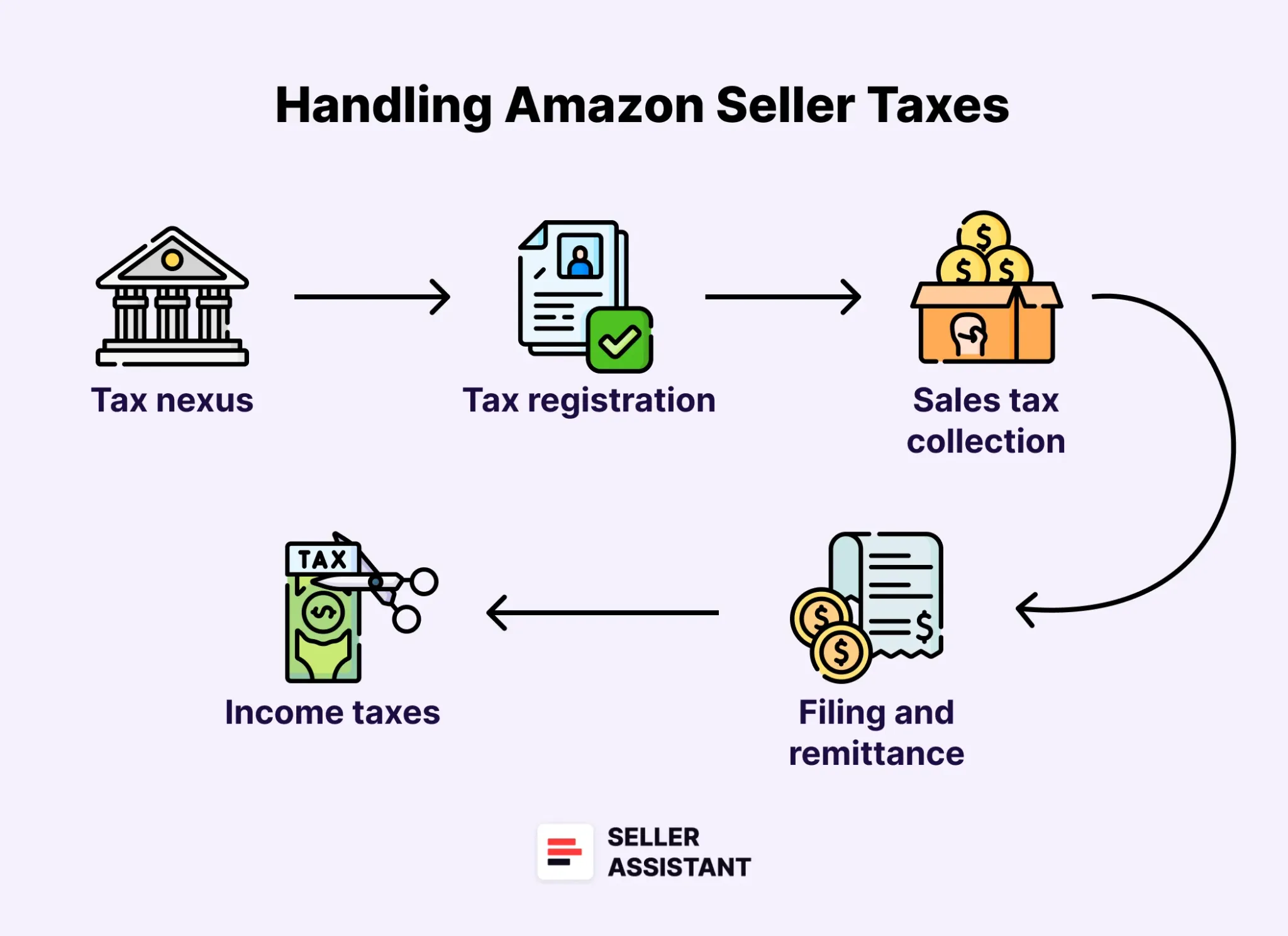 How to Handle Amazon Seller Taxes
