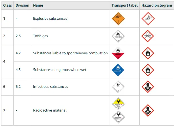Hazmat categories prohibited from FBA sales
