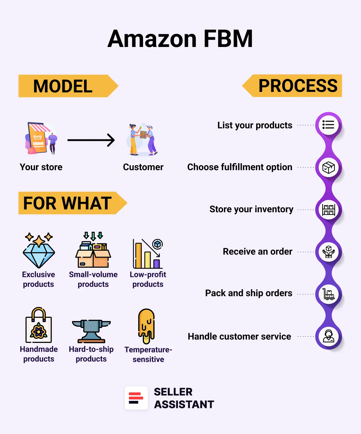 What Is Amazon FBM?