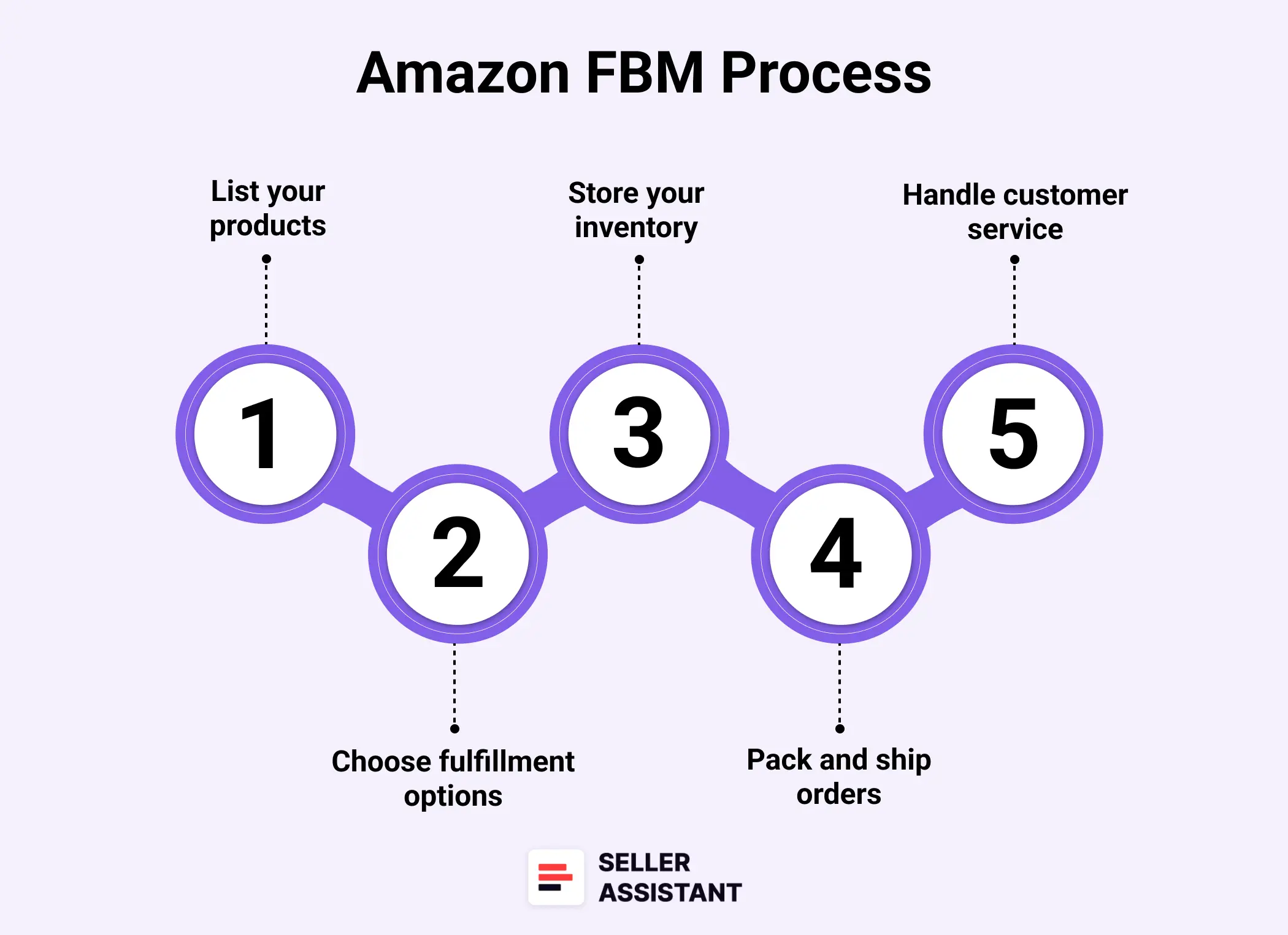 Amazon FBM Process