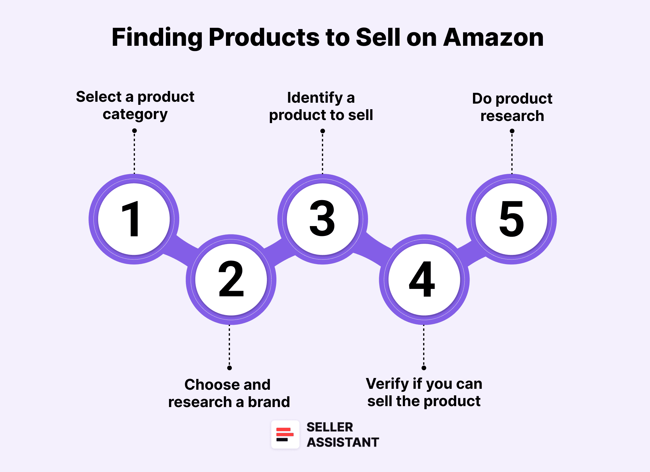 How to Find Winning Products to Sell on Amazon