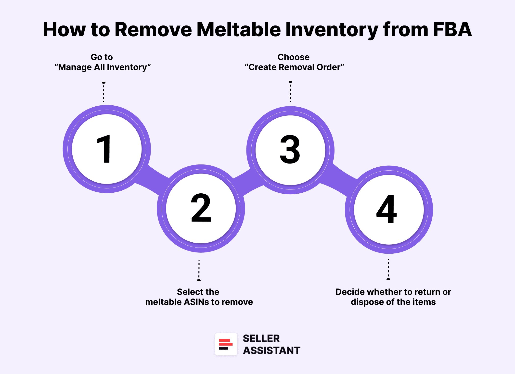 How to Remove Meltable Inventory from FBA