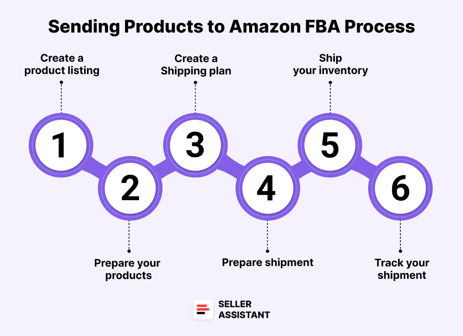 Шаги по отправке товаров на Amazon FBA