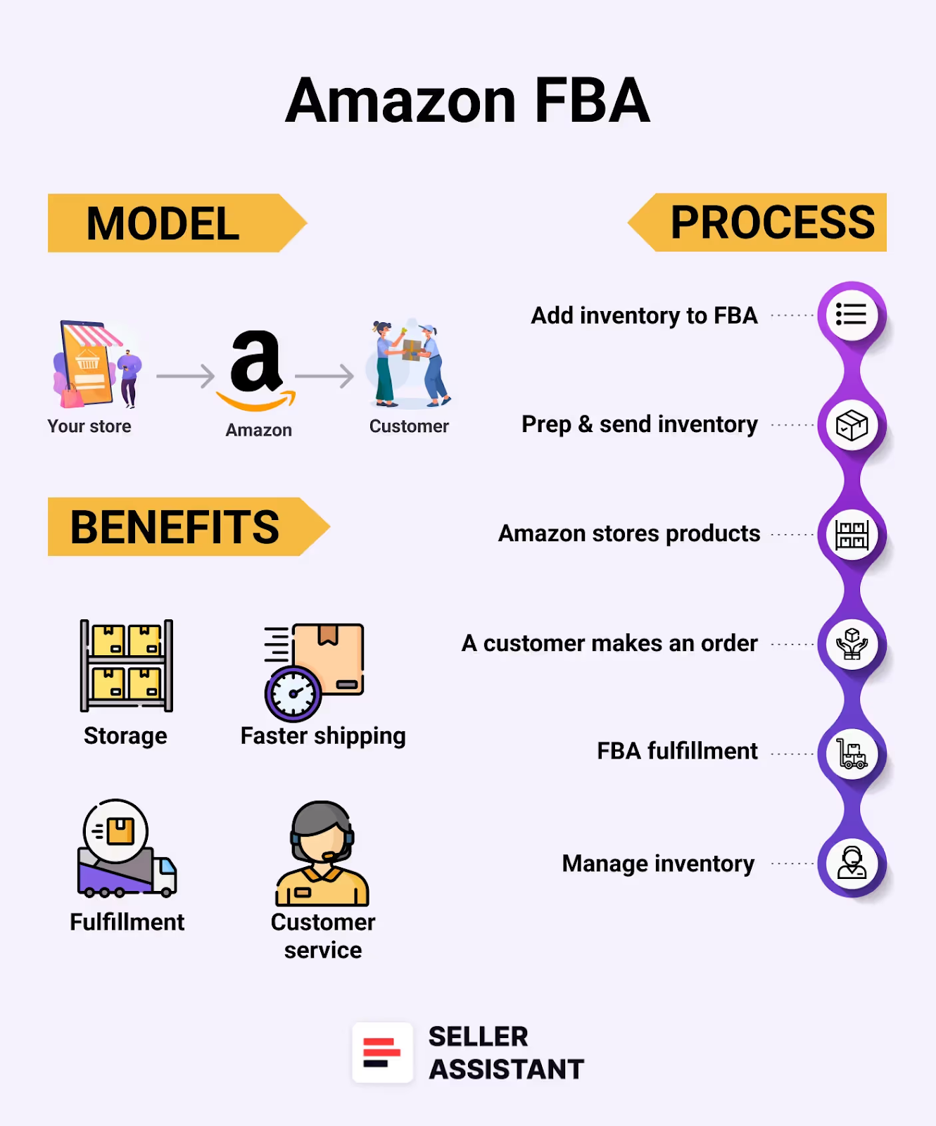Как отправить запасы на Amazon FBA