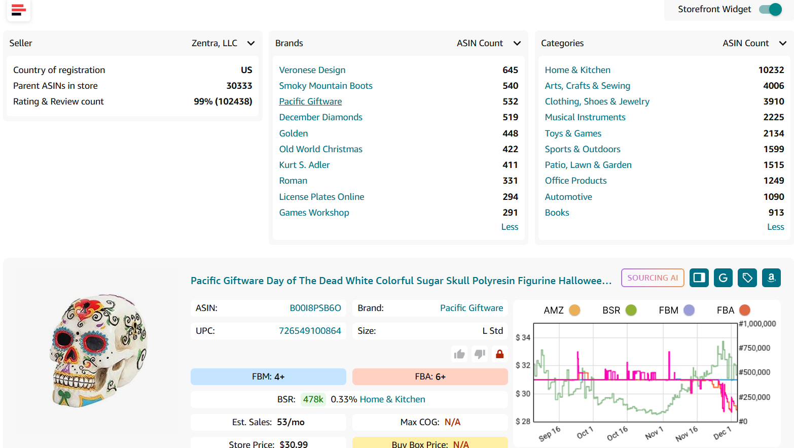Explore categories to spot brand patterns
