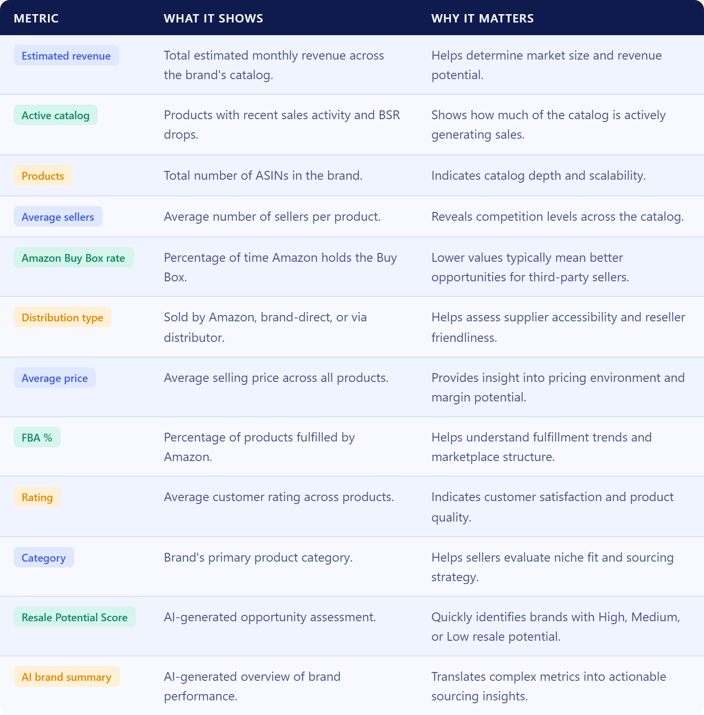 How Brand Analyzer metrics help qualify a brand
