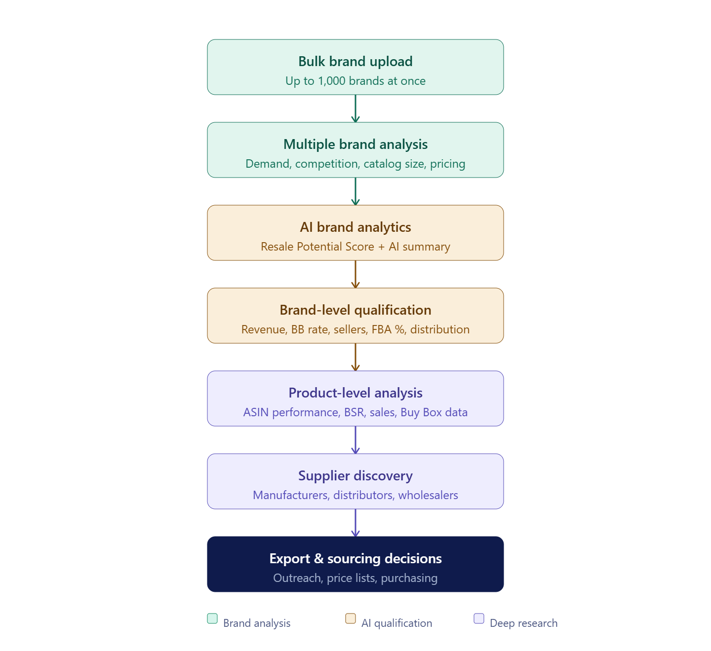 How Brand Analyzer helps sellers analyze brands