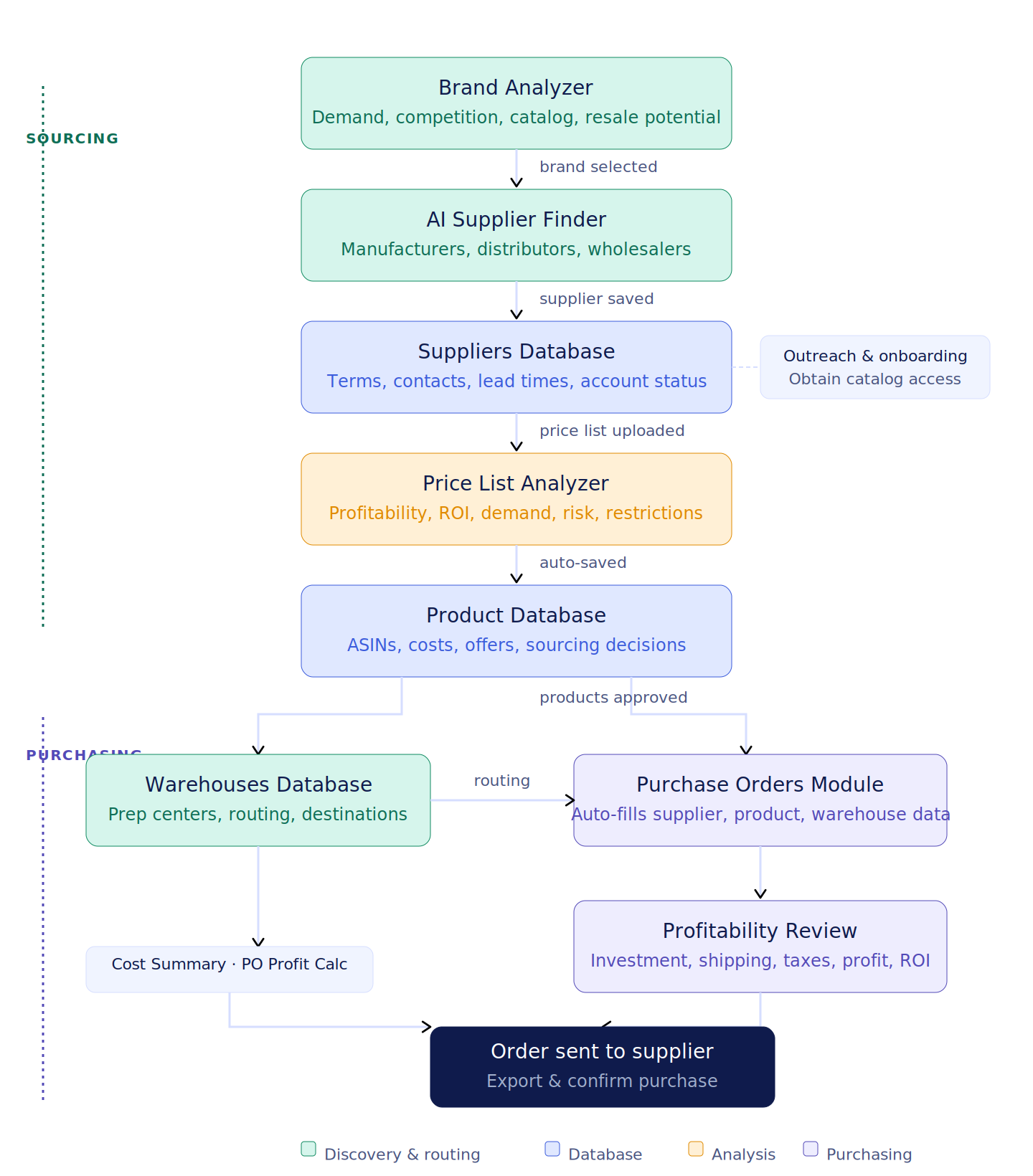 How the bulk order management workflow works