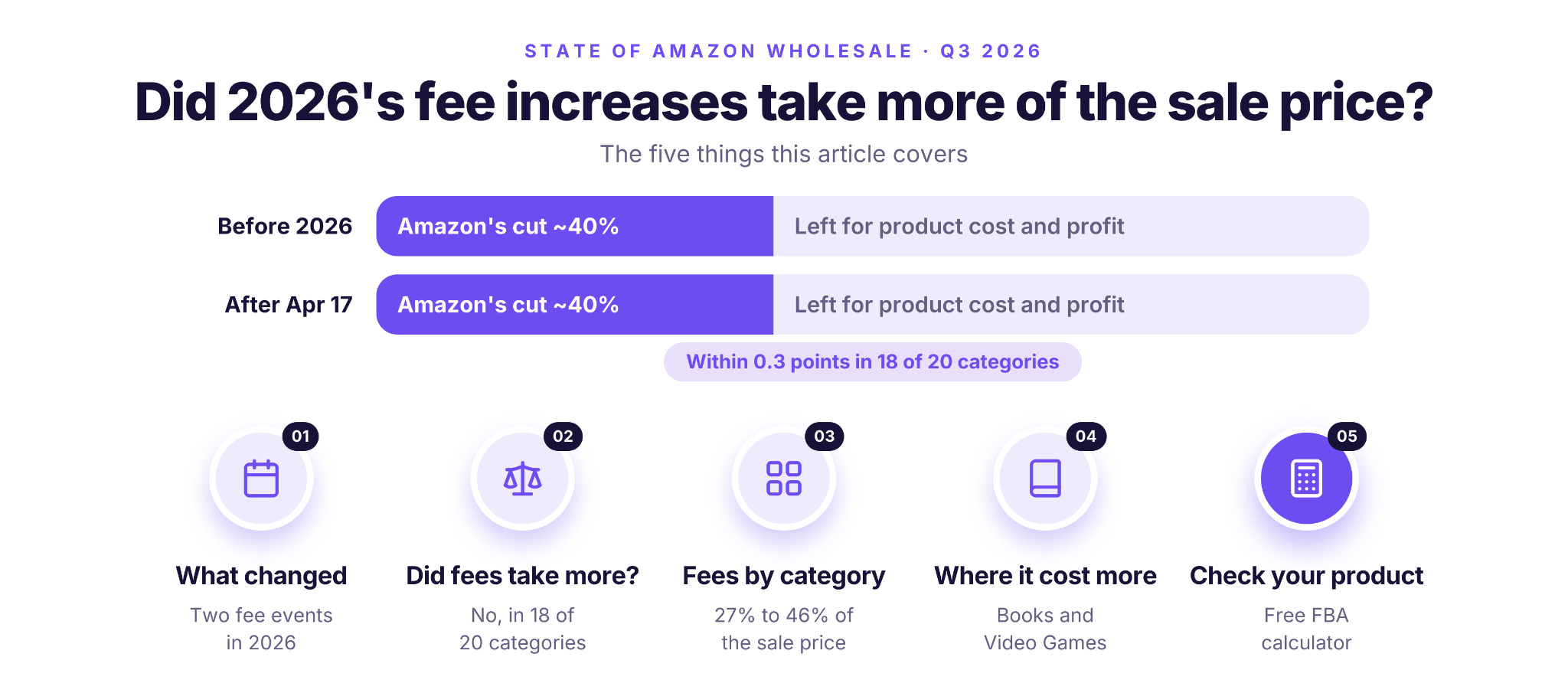 Amazon'un payı 2026 öncesinde ve 17 Nisan sonrasında satış fiyatının yaklaşık %40'ında kaldı; 20 kategorinin 18'inde 0,3 puanlık bir değişim oldu. Makale nelerin değiştiğini, kategori bazlı ücretleri, ücretlerin nerede arttığını ve ücretsiz FBA hesaplayıcısını kapsamaktadır.