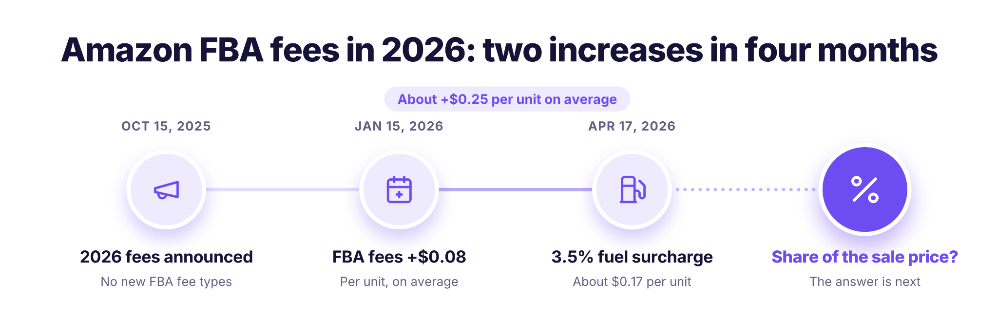 2026 Amazon FBA ücretleri zaman çizelgesi: ücretler 15 Ekim 2025'te duyuruldu; FBA ücretleri 15 Ocak 2026'da birim başına 0,08 $ arttı; 17 Nisan 2026'da birim başına yaklaşık 0,17 $ tutarında %3,5 yakıt ek ücreti; toplamda birim başına yaklaşık 0,25 $.